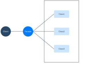 Facade Pattern Free Cpp